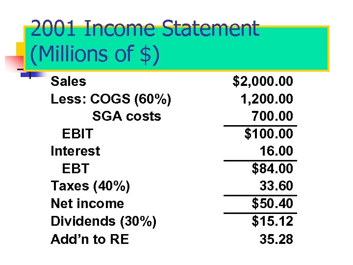 2001 Income Statement (Millions of $) Sales Less: COGS (60%) SGA costs EBIT Interest