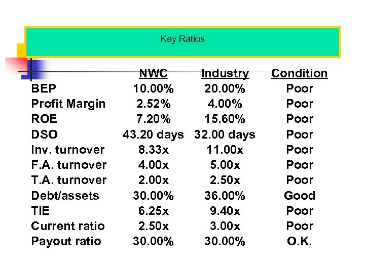 Key Ratios BEP Profit Margin ROE DSO Inv. turnover F. A. turnover T. A.