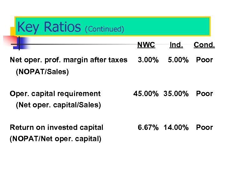 Key Ratios (Continued) NWC Net oper. prof. margin after taxes Ind. Cond. 3. 00%