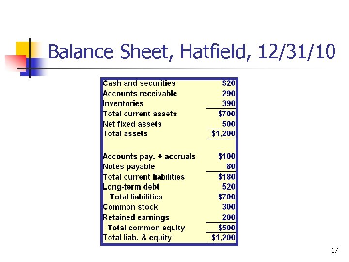 Balance Sheet, Hatfield, 12/31/10 17 