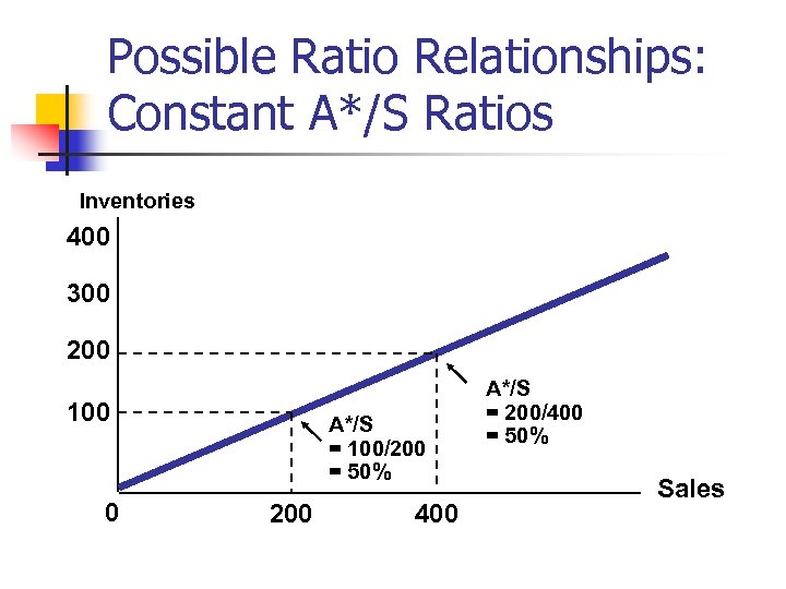 Possible Ratio Relationships: Constant A*/S Ratios Inventories 400 300 200 100 0 A*/S =