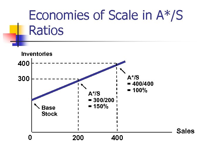 Economies of Scale in A*/S Ratios Inventories 400 300 A*/S = 300/200 = 150%