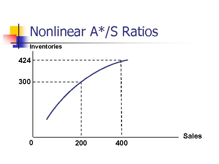 Nonlinear A*/S Ratios Inventories 424 300 0 200 400 Sales 