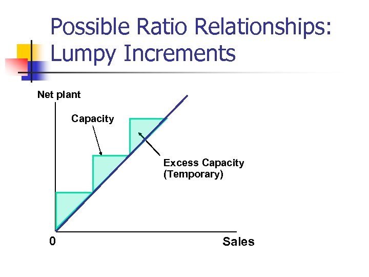 Possible Ratio Relationships: Lumpy Increments Net plant Capacity Excess Capacity (Temporary) 0 Sales 