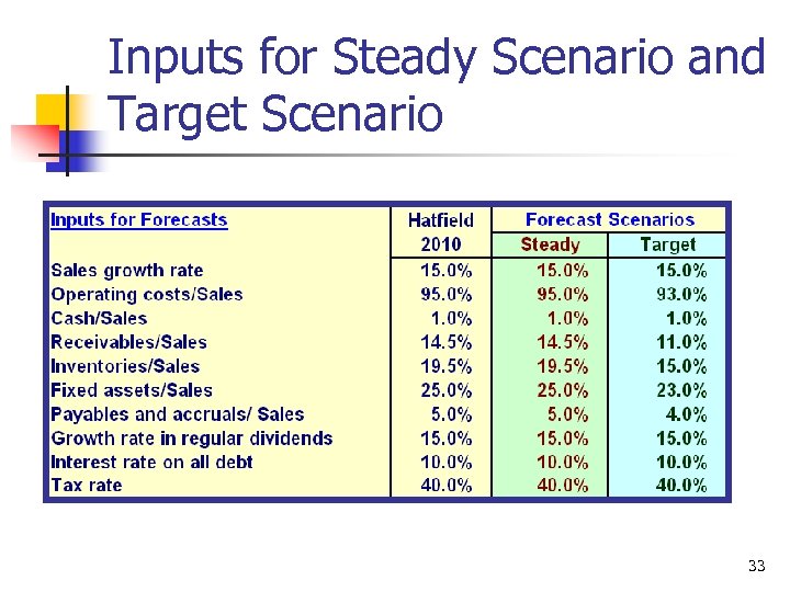 Inputs for Steady Scenario and Target Scenario 33 