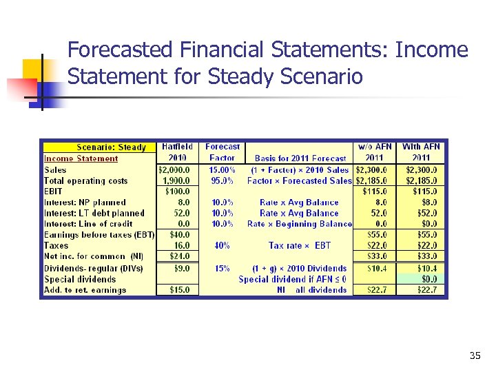 Forecasted Financial Statements: Income Statement for Steady Scenario 35 