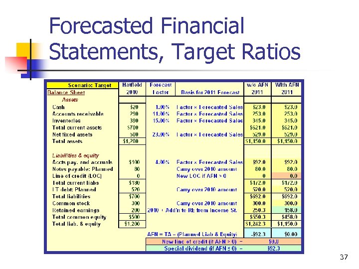 Forecasted Financial Statements, Target Ratios 37 