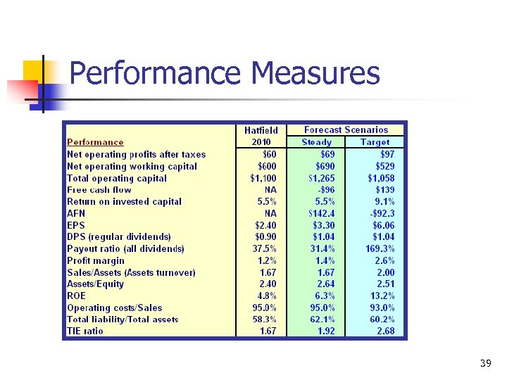 Performance Measures 39 