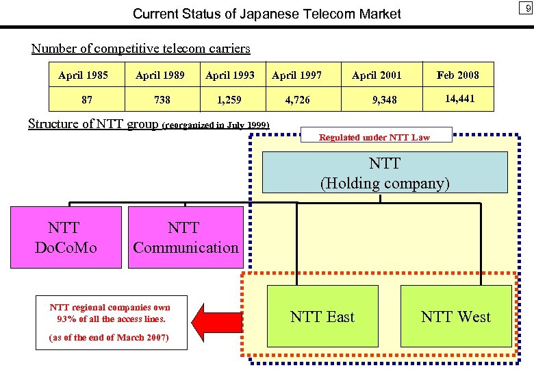 9 Current Status of Japanese Telecom Market Number of competitive telecom carriers April 1985