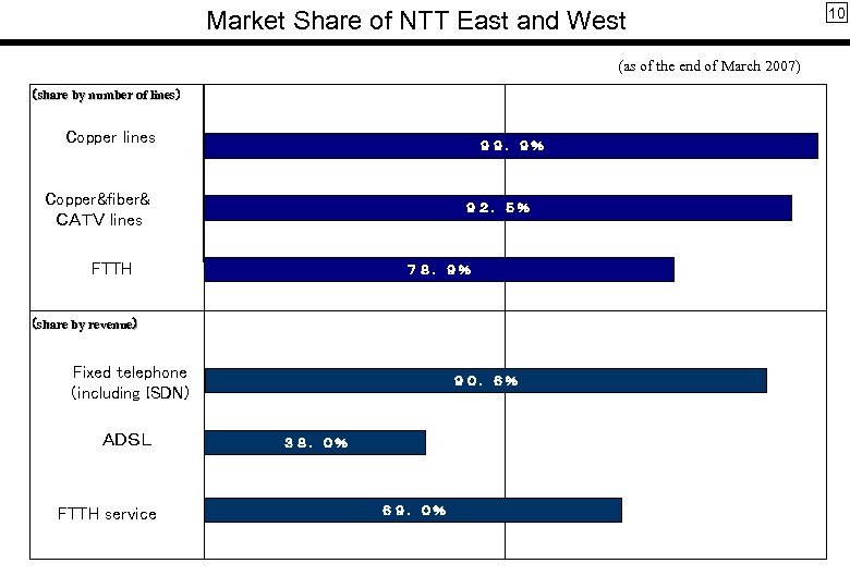 Market Share of NTT East and West　 (as of the end of March 2007)