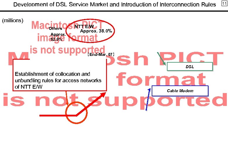 Development of DSL Service Market and Introduction of Interconnection Rules (millions) Others Approx. 62.