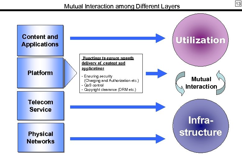 13 Mutual Interaction among Different Layers Content and Applications Platform Utilization Functions to ensure