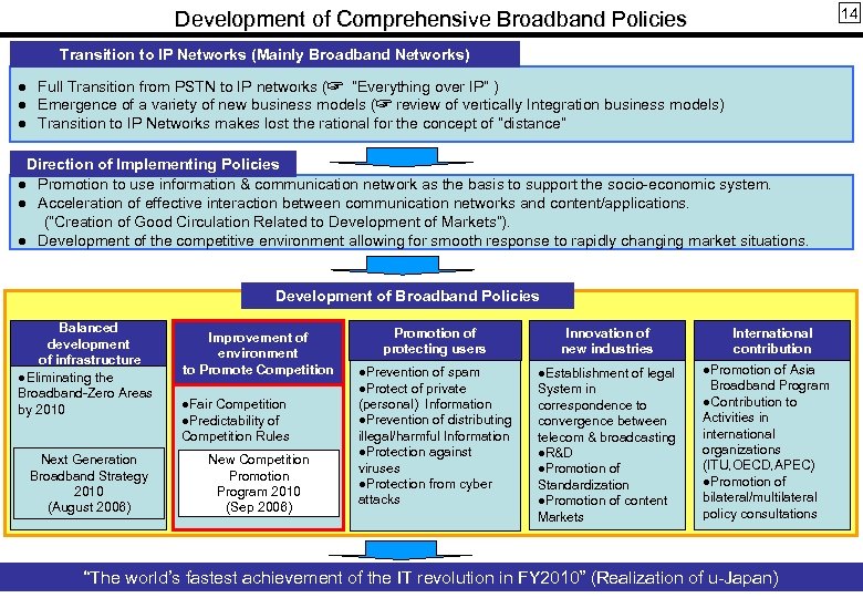 14 Development of Comprehensive Broadband Policies Transition to IP Networks (Mainly Broadband Networks) ●　Full