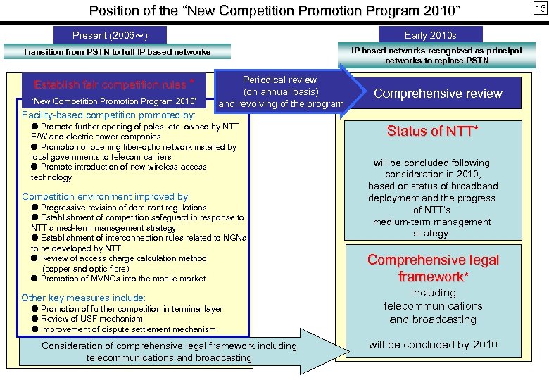 Position of the “New Competition Promotion Program 2010” Present (2006～) Early 2010 s IP
