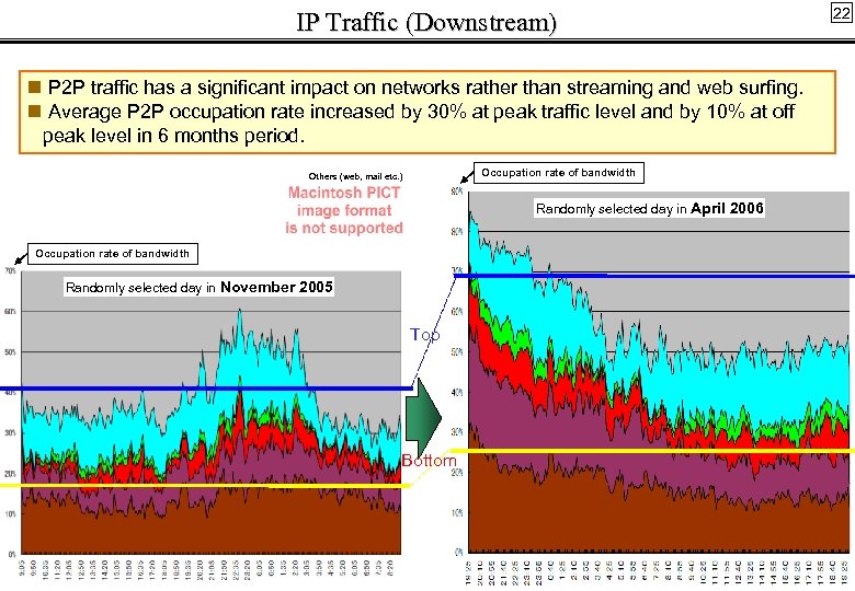IP Traffic (Downstream) P 2 P traffic has a significant impact on networks rather