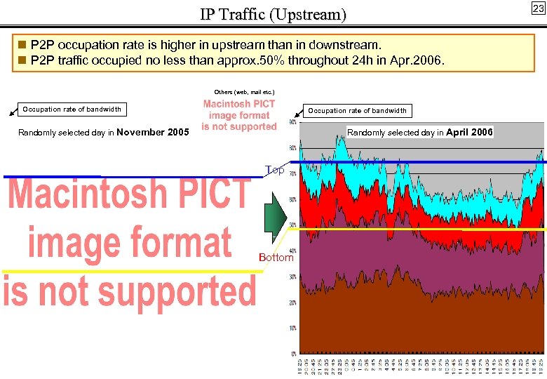 23 IP Traffic (Upstream) P 2 P occupation rate is higher in upstream than