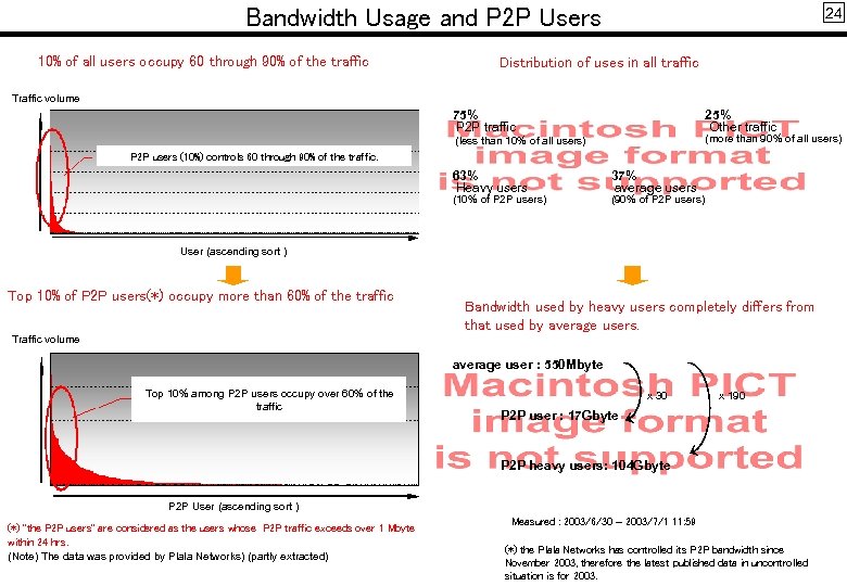 Bandwidth Usage and P 2 P Users 10% of all users occupy 60 through