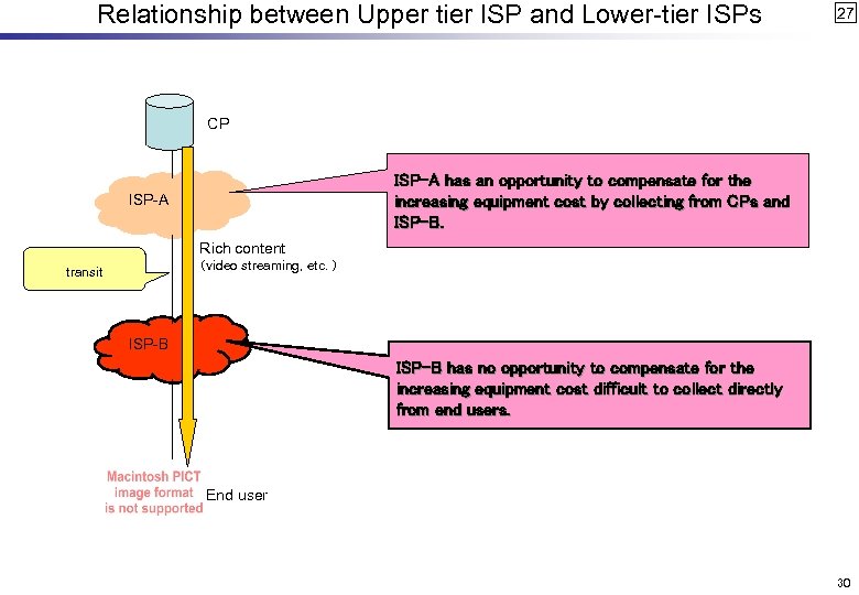 Relationship between Upper tier ISP and Lower-tier ISPs 27 CP ISP-A has an opportunity