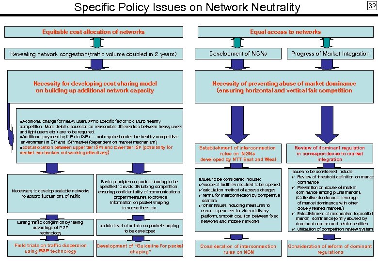 Specific Policy Issues on Network Neutrality Equitable cost allocation of networks Revealing network congestion（traffic