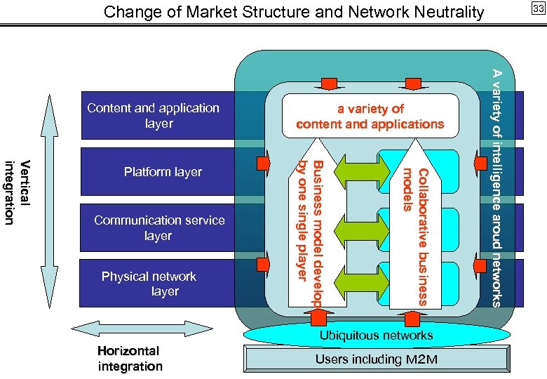 Ubiquitous networks A v a r i e ty o f i n te