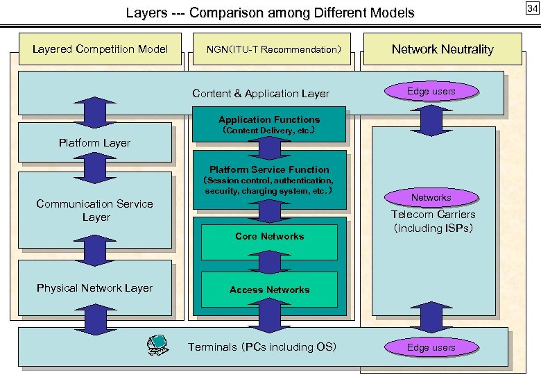 Layers --- Comparison among Different Models Layered Competition Model NGN（ITU-T Recommendation） Content & Application