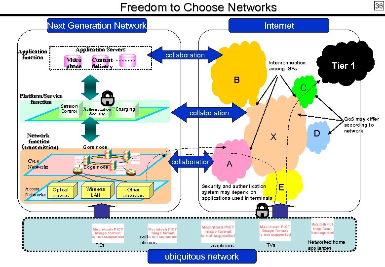 Freedom to Choose Networks Next Generation Network Application Servers Application function Video phone 36