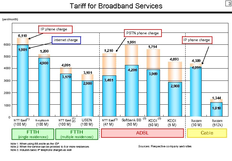 3 Tariff for Broadband Services (yen/month) IP phone charge PSTN phone charge 6, 510