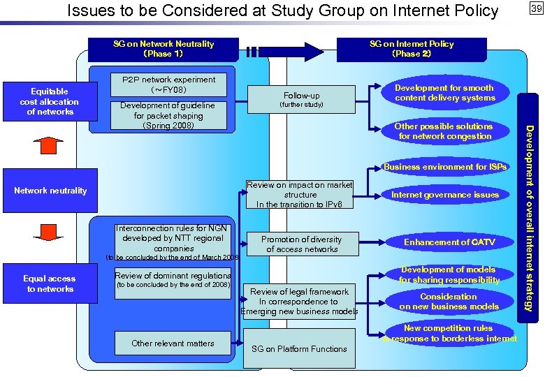Issues to be Considered at Study Group on Internet Policy SG on Network Neutrality