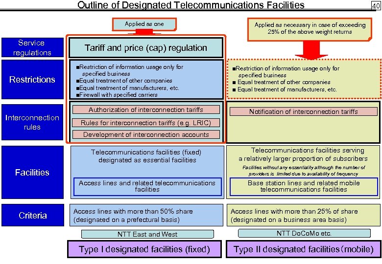Outline of Designated Telecommunications Facilities Applied as one Service regulations Restrictions Interconnection rules Applied