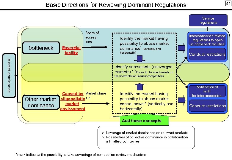 41 Basic Directions for Reviewing Dominant Regulations Service regulations ＋ Share of access lines
