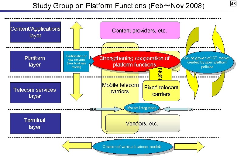 Study Group on Platform Functions (Feb～Nov 2008) Content/Applications layer Platform layer Participation of new
