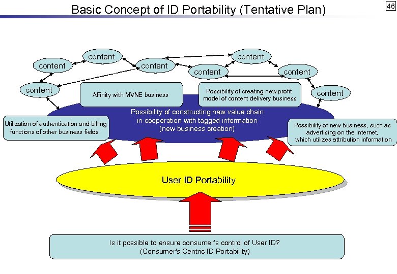 Basic Concept of ID Portability (Tentative Plan) content content Affinity with MVNE business Utilization