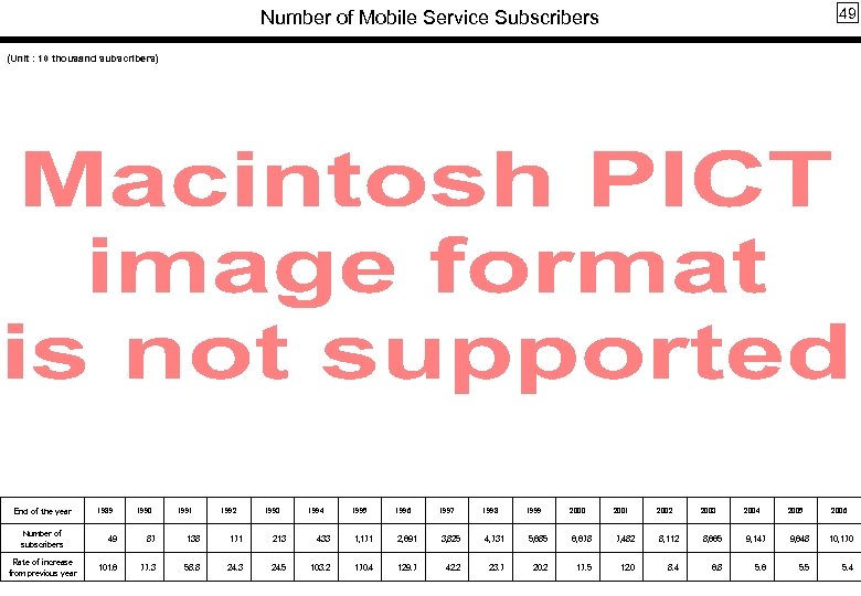49 Number of Mobile Service Subscribers (Unit : 10 thousand subscribers) End of the