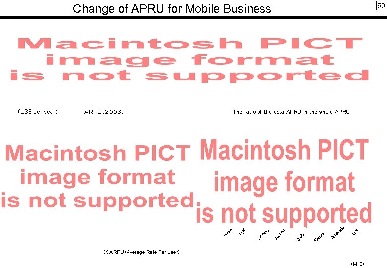 50 Change of APRU for Mobile Business （US$ per year) ＡＲＰＵ（２００３） The ratio of