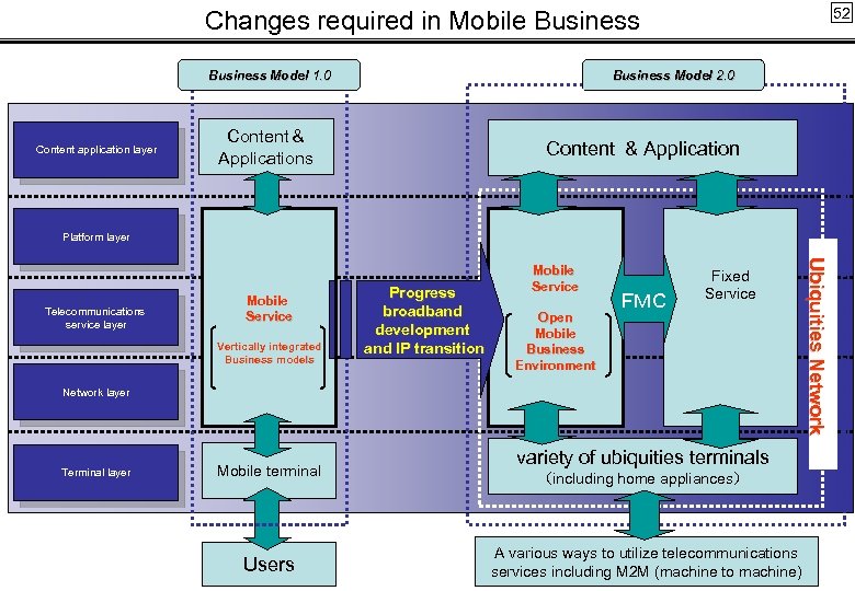 52 Changes required in Mobile Business Model 1. 0 Content application layer Business Model
