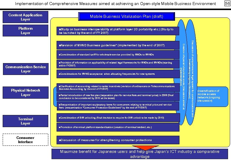 Implementation of Comprehensive Measures aimed at achieving an Open-style Mobile Business Environment Content Application