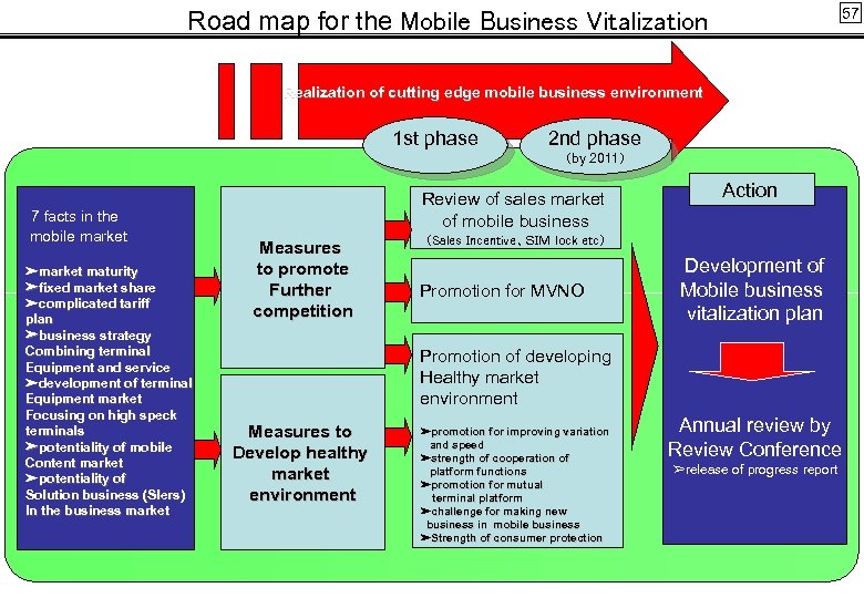 Road map for the Mobile Business Vitalization　 Realization of cutting edge mobile business environment