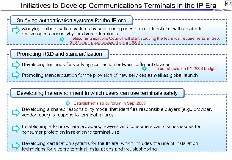 Initiatives to Develop Communications Terminals in the IP Era Studying authentication systems for the