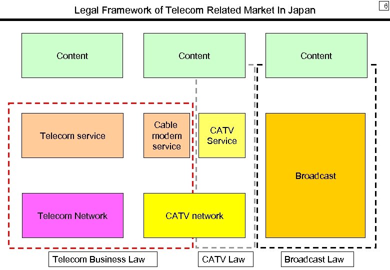 Legal Framework of Telecom Related Market In Japan Content Telecom service Content Cable modem
