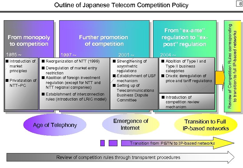 8 From monopoly to competition Further promotion of competition 1997 1985 Introduction of market