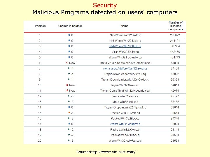 Security Malicious Programs detected on users’ computers Source: http: //www. viruslist. com/ 