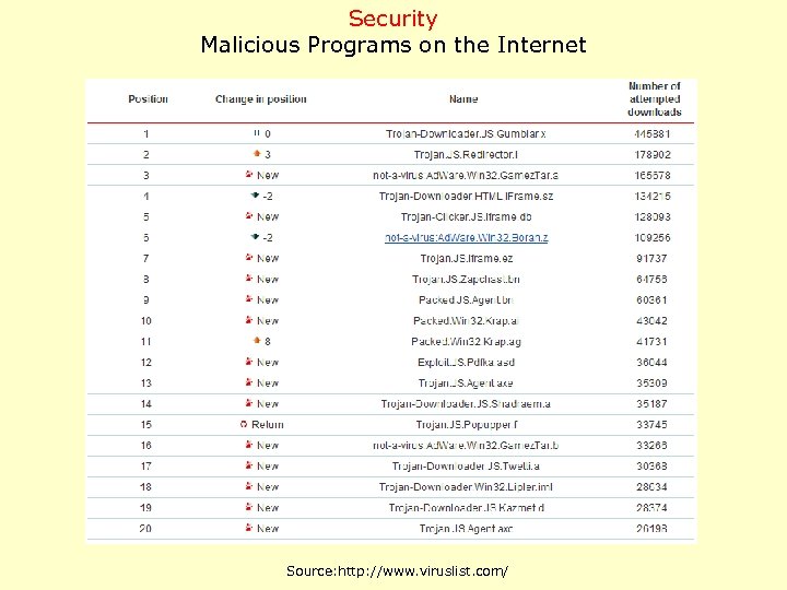 Security Malicious Programs on the Internet Source: http: //www. viruslist. com/ 