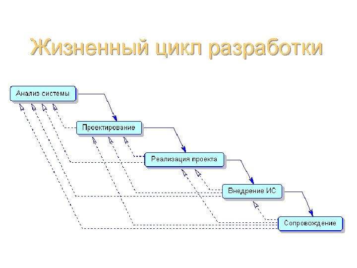 Жизненный цикл разработки Базы данных (администрирование) 14 