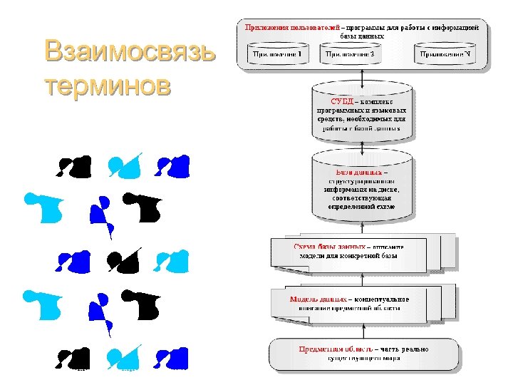 Взаимосвязь терминов Базы данных (администрирование) 15 
