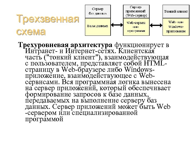Трехзвенная схема Трехуровневая архитектура функционирует в Интранет- и Интернет-сетях. Клиентская часть ("тонкий клиент"), взаимодействующая