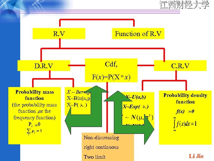 R. V Function of R. V Cdf, D. R. V C. R. V F(x)=P(X
