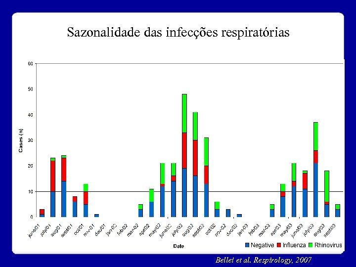 Sazonalidade das infecções respiratórias Abril a Setembro : Influenza , Rinovírus e … Bellei
