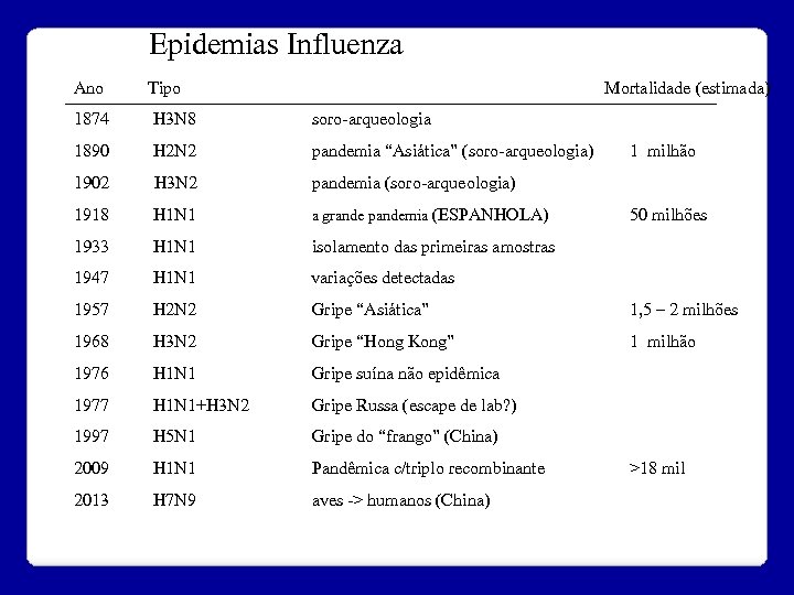 Epidemias Influenza Ano Tipo Mortalidade (estimada) 1874 H 3 N 8 soro-arqueologia 1890 H