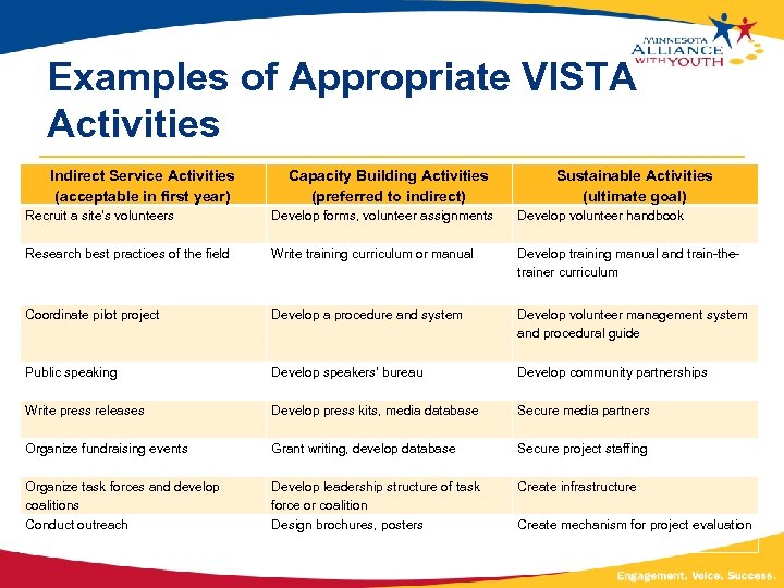 Examples of Appropriate VISTA Activities Indirect Service Activities (acceptable in first year) Capacity Building