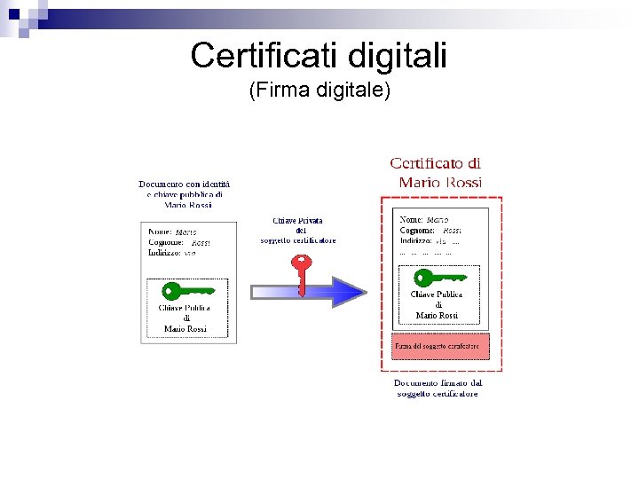 Certificati digitali (Firma digitale) 